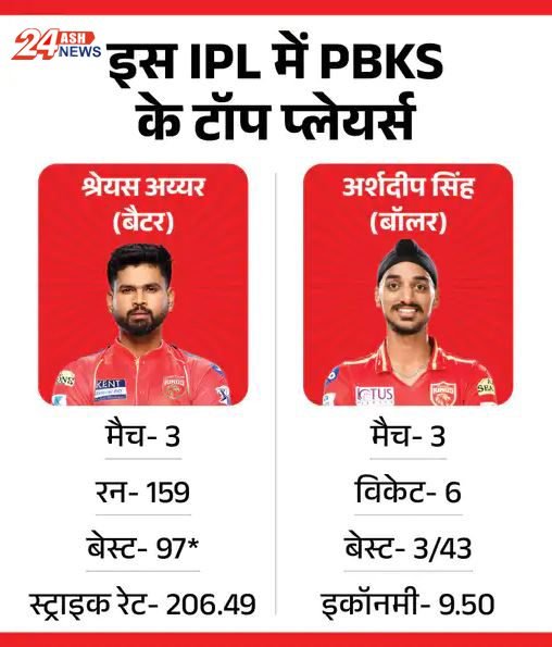 श्रेयस अय्यर PBKS के टॉप स्कोरर